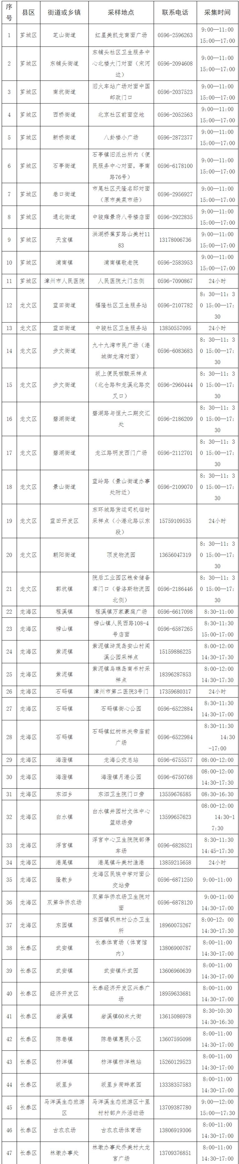漳州便民免費核酸采樣點公布（附采集時間、聯(lián)系電話）